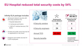 18
©2022 Check Point Software Technologies Ltd.
Infinity ELA package includes
• Advanced network security with
Zero-Day protection for:
• Hospital datacenter
• 2 campuses perimeters
• 1,500 IoT medical devices (740
beds)
• Private and public cloud security for
10 applications in the cloud
• Endpoint and mobile security for
5,200 employees
# Security vendors
# Security engineers
Annual TCO
Security benefits
Existing point
security solutions
19
24
$5.9M
4
6
$2.7M
Unified security
architecture
• Cost predictability
• Increased threat
protection & intelligence
• Cloud security
EU Hospital reduced total security costs by 54%
 
