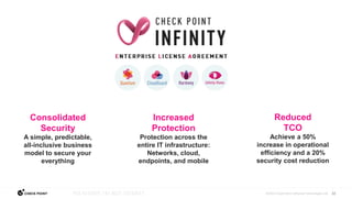 22
©2022 Check Point Software Technologies Ltd.
Consolidated
Security
A simple, predictable,
all-inclusive business
model to secure your
everything
Increased
Protection
Protection across the
entire IT infrastructure:
Networks, cloud,
endpoints, and mobile
Reduced
TCO
Achieve a 50%
increase in operational
efficiency and a 20%
security cost reduction
 