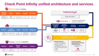 26
©2022 Check Point Software Technologies Ltd.
SECURE THE CLOUD
SECURE THE WORKFORCE
THREAT INTELLIGENCE
Check Point Infinity unified architecture and services
SECURE THE NETWORK
ICS
PERIMETER
DATA CENTER
BRANCH
SMB HYPERSCALE IOT
Spark
Security
Gateway
Maestro Rugged IoT Protect
Posture
Management
Network AppSec Workload Intelligence
PUBLIC /
PRIVATE
COMPLIANCE
API
APPLICATION
CONTAINERS
SERVERLESS
ANALYTICS
VISIBILITY
Mobile
Endpoint
Email &
Office
Browse Connect
SAAS
DESKTOP
LAPTOP
BROWSER ACCESS
TABLET
SMARTPHONE
CONSOLIDATED MANAGEMENT
& SECURITY OPERATIONS
PORTAL
MANAGEMENT
& UNIFIED
VISIBILITY
SECURITY
OPERATIONS
& XDR
SECURITY
PLATFORM
MANAGEMENT
OUR EXPERTS CAN HELP YOU
EVERY STEP OF THE WAY
Professional Services
• Long/Short-Term Engineers
• Advanced Technical Account
Management (ATAM)
• Cyber Resilience Testing (CRT)
• Life Cycle Management Services
(LCMS)
• Training
• Security Consulting
• Incident Response Services
• Managed Services
• Managed Detection
& Response
 