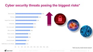 7
©2022 Check Point Software Technologies Ltd.
[Internal Use] for Check Point employees​
16%
17%
20%
20%
23%
28%
28%
33%
36%
41%
0% 5% 10% 15% 20% 25% 30% 35% 40% 45% 50%
MitM (Man-in-the-Middle)
Drive-by attacks
SQL injection
Fileless attacks
DNS tunneling
Zero-day exploit
DDOS/DOS
Supply chain attacks
Phishing
Ransomware
*2022 security market trends research
Cyber security threats posing the biggest risks*
 
