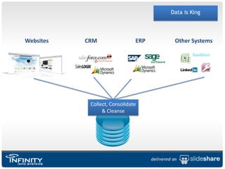Data is KingWebsitesCRMERPOther SystemsCollect, Consolidate& Cleanse