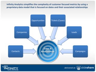 Infinity Analytics simplifies the complexity of customer focused metrics by using a proprietary data model that is focused on dates and their associated relationshipsDates &Relationships