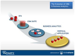 SFACRM SUITEBUSINESS ANALYTICSVERTICALAPPLICATIONThe Evolution of CRM & Business Analytics