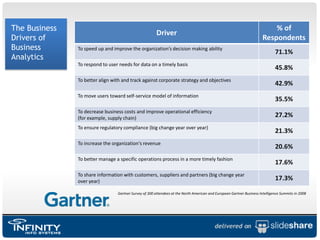 The Business Drivers of Business AnalyticsGartner Survey of 300 attendees at the North American and European Gartner Business Intelligence Summits in 2008
