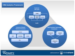 CRM Analytics FrameworkCustomerLife-CycleengageservicecustomerpatterntransactFulfillCustomer RelatedBusiness ProcessesCRM /Analytics TechnologyEcosystemschanneloperationalcrmanalyticalcrmsalesmarketingserviceoffercollaborativecrm