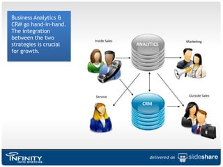 Business Analytics & CRM go hand-in-hand. The integration between the two strategies is crucial for growth.Inside SalesMarketingANALYTICSTelemarOutside SalesServiceHotlineHotlineCRM