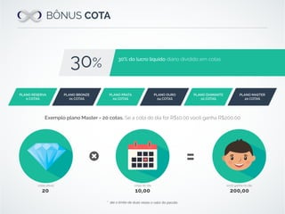 BÔNUS COTA
30% do lucro liquido diário dividido em cotas
30%
* até o limite de duas vezes o valor do pacote.
=
20
cotas ativas
10,00
cotas do dia
200,00
você ganha no dia
Exemplo plano Master = 20 cotas. Se a cota do dia for R$10,00 você ganha R$200,00
PLANO RESERVA
0 COTAS
PLANO BRONZE
01 COTAS
PLANO PRATA
02 COTAS
PLANO OURO
04 COTAS
PLANO DIAMANTE
10 COTAS
PLANO MASTER
20 COTAS
 