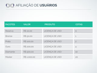 AFILIAÇÃO DE USUÁRIOS
PACOTES VALOR PRODUTO COTAS
R$ 10,00Reserva LICENÇA DE USO 0
R$ 500,00Diamante LICENÇA DE USO 10
R$ 50,00Bronze LICENÇA DE USO 1
R$ 100,00Prata LICENÇA DE USO 2
R$ 200,00Ouro LICENÇA DE USO 4
R$ 1.000,00Master LICENÇA DE USO 20
 