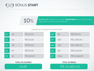 BÔNUS START
0201 R$ 20,00
3205 R$ 320,00
0402 R$ 40,00
0803 R$ 80,00
1604 R$ 60,00
6406 R$ 640,00
102410 R$ 10.240,00
12807 R$ 1.280,00
25608 R$ 2.560,00
51209 R$ 5.120,00
Exemplo de um grupo com pacote Master
2046 R$ 20.460,00
TOTAL DE USUÁRIOS TOTAL DE BÔNUS
10%
Receba 10% dividido em 10 níveis *comprimidos de sua rede no valor
pago pela licença de uso do software.
 