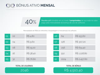 BÔNUS ATIVO MENSAL
0201 R$ 4,80
3205 R$ 76,80
0402 R$ 9,60
0803 R$ 19,20
1604 R$ 38,40
6406 R$ 153,60
102410 R$ 2.457,60
12807 R$ 307,20
25608 R$ 614,40
51209 R$ 1.228,80
Mensalidade de R$60,00 referente a hospedagem e manutenção do software.
2046 R$ 4.910,40
TOTAL DE USUÁRIOS TOTAL DE BÔNUS
40%
Receba 40% dividido em 10 níveis *comprimidos de sua rede no valor
pago pela mensalidade da licença de uso do software.
 