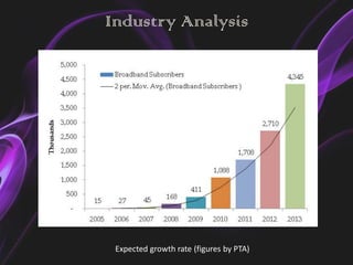 Industry Analysis




 Expected growth rate (figures by PTA)
 