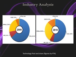 Industry Analysis




Technology Pool and share (figures by PTA)
 
