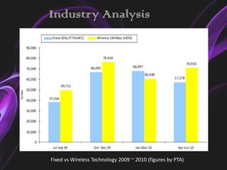 Industry Analysis




Fixed vs Wireless Technology 2009 ~ 2010 (figures by PTA)
 