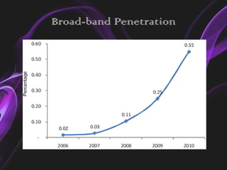 Broad-band Penetration
 