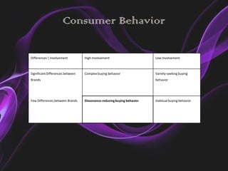 Consumer Behavior

Differences  Involvement         High Involvement                      Low Involvement



Significant Differences between   Complex buying behavior               Variety-seeking buying
Brands                                                                  behavior




Few Differences between Brands    Dissonance-reducing buying behavior   Habitual buying behavior
 