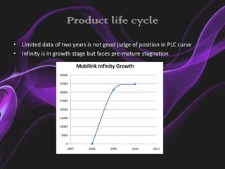 Product life cycle
•   Limited data of two years is not good judge of position in PLC curve
•   Infinity is in growth stage but faces pre-mature stagnation
                              Mobilink Infinity Growth
                   40000

                   35000

                   30000

                   25000

                   20000

                   15000

                   10000

                   5000

                       0
                       2007        2008     2009     2010   2011
 