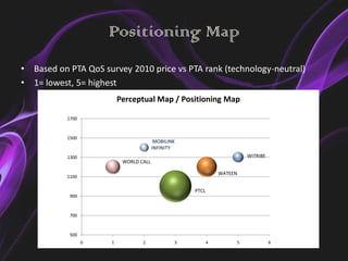 Positioning Map
•   Based on PTA QoS survey 2010 price vs PTA rank (technology-neutral)
•   1= lowest, 5= highest
                           Perceptual Map / Positioning Map

            1700


            1500
                                          MOBILINK
                                         INFINITY
            1300                                                         WITRIBE
                            WORLD CALL

                                                                WATEEN
            1100

                                                     PTCL
             900


             700


             500
                   0   1           2             3          4        5             6
 