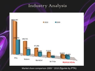 Industry Analysis




                                       Mobilink Infinity


Market share comparison 2009 ~ 2010 (figures by PTA)
 