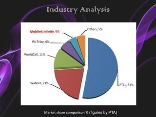 Industry Analysis

Mobilink Infinity, 4%




          Market share comparison % (figures by PTA)
 