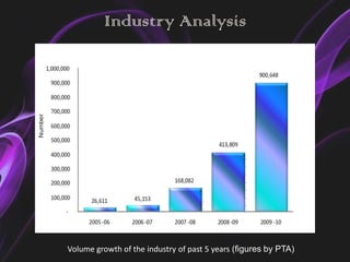 Industry Analysis




Volume growth of the industry of past 5 years (figures by PTA)
 
