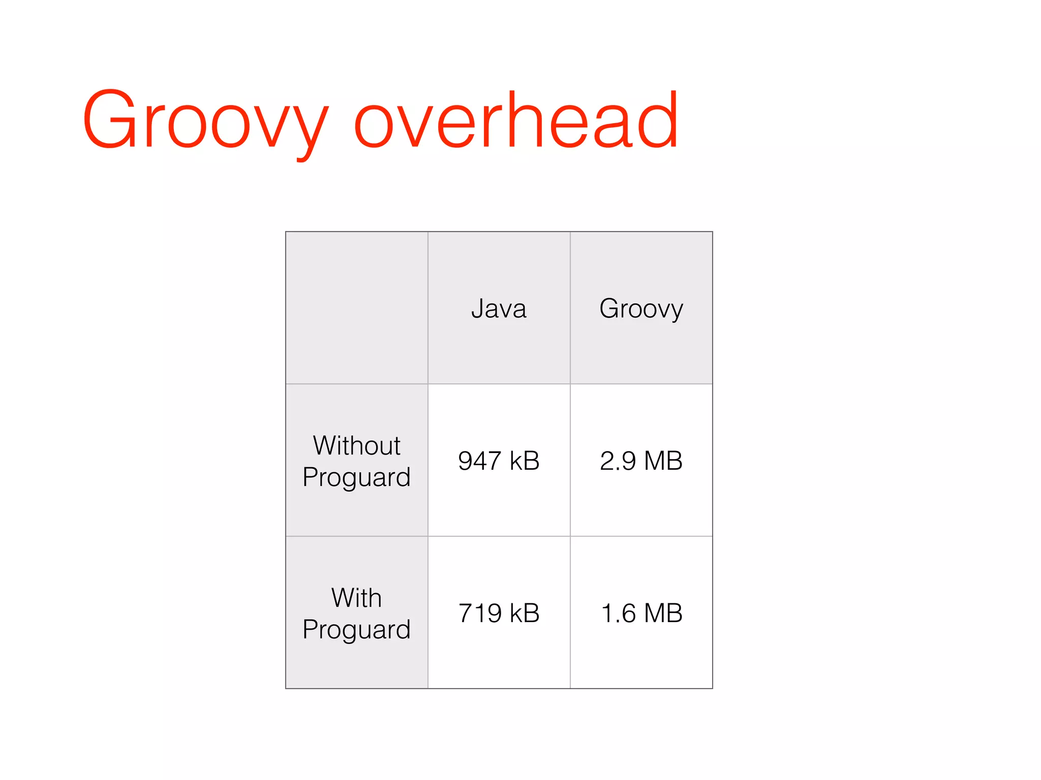 Groovy overhead
Java Groovy
Without
Proguard
947 kB 2.9 MB
With
Proguard
719 kB 1.6 MB
 