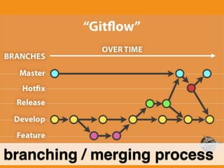 branching / merging process
 