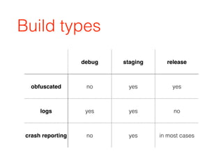 debug staging release
obfuscated no yes yes
logs yes yes no
crash reporting no yes in most cases
Build types
 