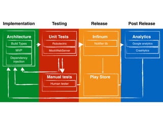 Implementation Testing Release Post Release
Architecture
Build Types
MVP
Dependency
injection
Unit Tests
Robolectric
MockWebServer
Manual tests
Human tester
Inﬁnum
Notiﬁer lib
Analytics
Google analytics
Crashlytics
Play Store
 