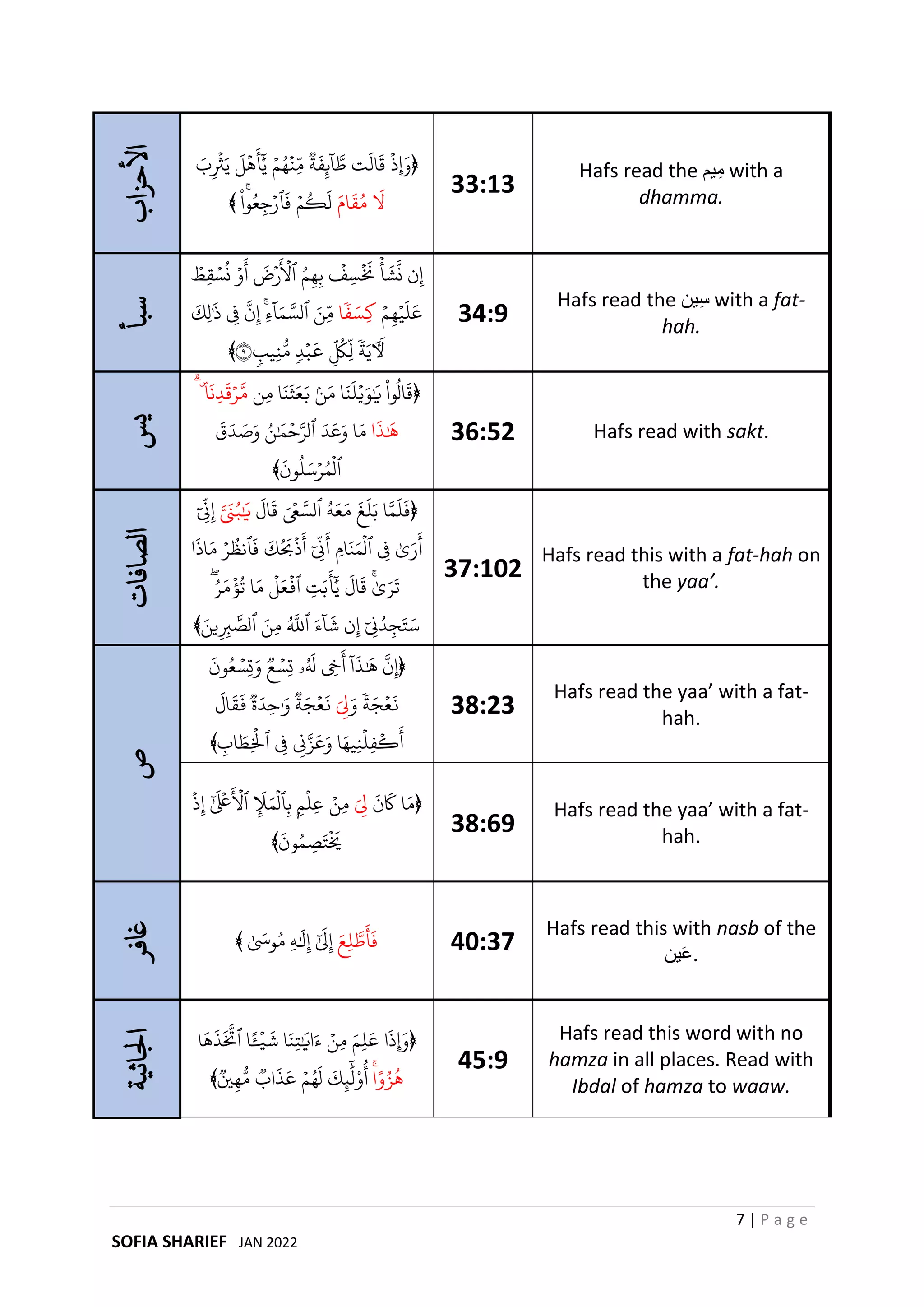 Infiraad hafs in English | PDF