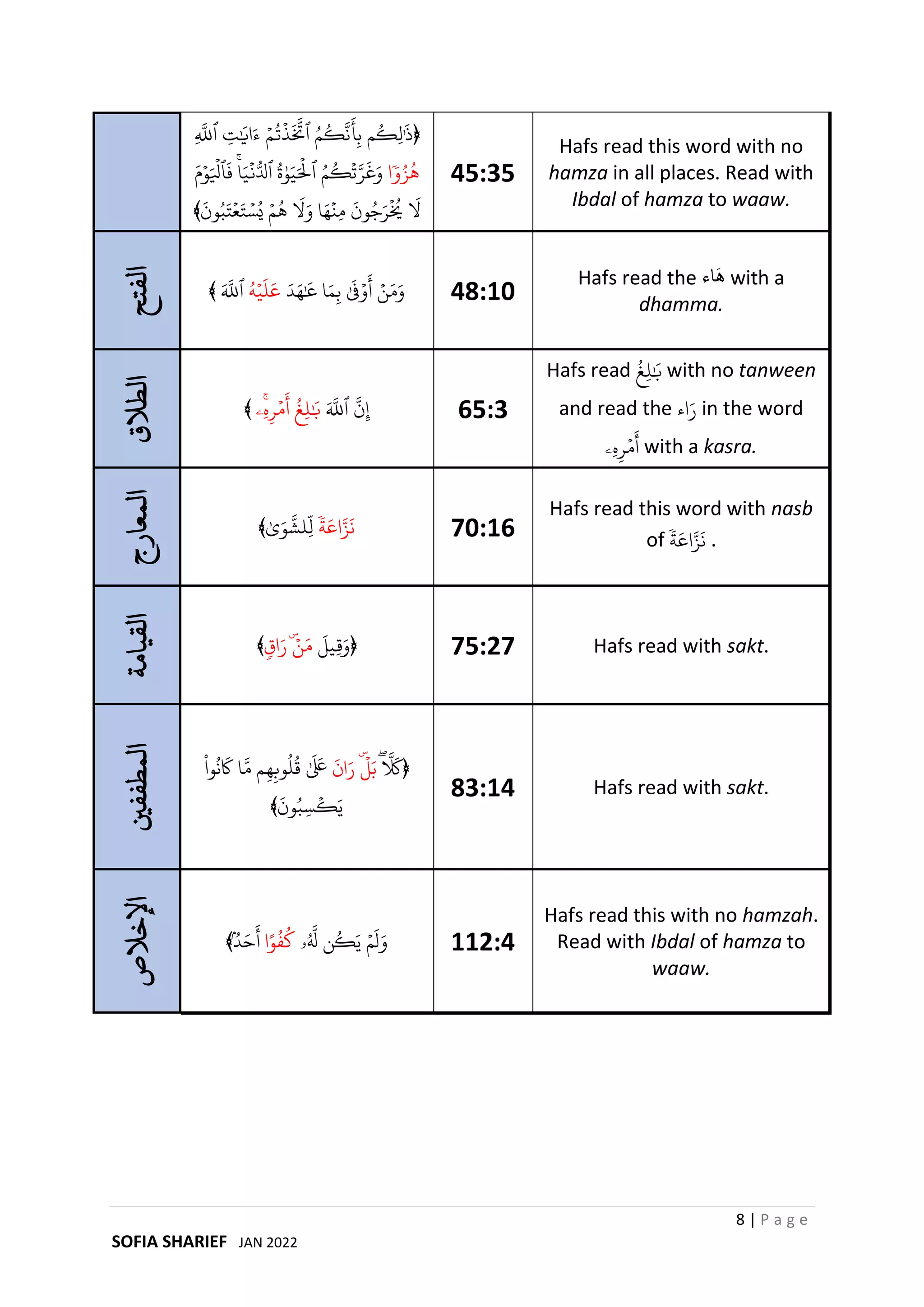 Infiraad hafs in English | PDF