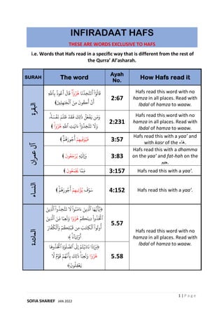 1 | P a g e
SOFIA SHARIEF JAN 2022
INFIRADAAT HAFS
THESE ARE WORDS EXCLUSIVE TO HAFS
i.e. Words that Hafs read in a specific way that is different from the rest of
the Qurra’ Al’asharah.
SURAH The word
Ayah
No.
How Hafs read it
‫ابلقرة‬
ْ
‫ا‬ٓ‫و‬
ُ
‫ال‬
َ
‫ق‬
‫ا‬
َ
‫ن‬
ُ
‫ِذ‬‫خ‬َّ‫ت‬
َ
‫ت‬
َ
‫أ‬
ۖ‫ا‬ٗ‫و‬ُ‫ز‬
ُ
‫ه‬
ِ
َّ
‫ٱَّلل‬ِ‫ب‬
ُ
‫وذ‬ُ‫ع‬
َ
‫أ‬
َ
‫ال‬
َ
‫ق‬
َ‫ِي‬‫ل‬ِ‫ه‬َٰ َ
‫ج‬
ۡ
‫ٱل‬ َ‫ِن‬‫م‬
َ
‫ون‬
ُ
‫ك‬
َ
‫أ‬
ۡ
‫ن‬
َ
‫أ‬
﴾
2:67
Hafs read this word with no
hamza in all places. Read with
Ibdal of hamza to waaw.
ۚ
‫ۥ‬ُ‫ه‬ َ‫س‬
ۡ
‫ف‬
َ
‫ن‬ َ‫م‬
َ
‫ل‬
َ
‫ظ‬ ۡ‫د‬
َ
‫ق‬
َ
‫ف‬
َ
‫ِك‬‫ل‬ََٰ
‫ذ‬
ۡ
‫ل‬َ‫ع‬
ۡ
‫ف‬َ‫ي‬ ‫ن‬َ‫م‬َ‫و‬
ْ
‫ا‬ٓ‫و‬
ُ
‫ِذ‬‫خ‬َّ‫ت‬
َ
‫ت‬
َ
‫َل‬َ‫و‬
ِ
َّ
‫ٱَّلل‬ ِ
‫ت‬َٰ َ
‫اي‬َ‫ء‬
ۚ‫ا‬ٗ‫و‬ُ‫ز‬
ُ
‫ه‬
﴾
2:231
Hafs read this word with no
hamza in all places. Read with
Ibdal of hamza to waaw.
‫عمران‬
‫آل‬
﴾ ۡۗۡ‫م‬
ُ
‫ه‬َ‫ور‬ُ‫ج‬
ُ
‫أ‬ ۡ‫م‬ِ‫ه‬‫ِي‬‫ف‬َ‫و‬ُ‫ي‬
َ
‫ف‬ 3:57
Hafs read this with a yaa’ and
with kasr of the ‫َاء‬‫ه‬.
﴾
َ
‫ون‬ُ‫ع‬َ‫ج‬ۡ‫ر‬ُ‫ي‬ ِ‫ه‬ۡ َ
‫ِإَوَل‬ 3:83
Hafs read this with a dhamma
on the yaa’ and fat-hah on the
‫جيم‬.
﴾
َ
‫ون‬ُ‫ع‬َ‫م‬
ۡ َ
‫َي‬ ‫ا‬َّ‫ِم‬‫م‬ 3:157 Hafs read this with a yaa’.
‫النساء‬
﴾ ۚ
ۡ‫م‬
ُ
‫ه‬َ‫ور‬ُ‫ج‬
ُ
‫أ‬ ۡ‫م‬ِ‫ه‬‫ِي‬‫ت‬
ۡ
‫ؤ‬ُ‫ي‬
َ
‫ف‬ۡ‫و‬َ‫س‬ 4:152 Hafs read this with a yaa’.
‫المائدة‬
﴿
َ
‫َل‬
ْ
‫وا‬ُ‫ن‬َ‫ام‬َ‫ء‬ َ‫ِين‬
َّ
‫ٱَّل‬ ‫ا‬َ‫ه‬ُّ‫ي‬
َ
‫أ‬ََٰٓ‫ي‬
َ‫ِين‬
َّ
‫ٱَّل‬
ْ
‫وا‬
ُ
‫ِذ‬‫خ‬َّ‫ت‬
َ
‫ت‬
ۡ‫م‬
ُ
‫ك‬َ‫ِين‬‫د‬
ْ
‫وا‬
ُ
‫ذ‬
َ َّ
‫ٱَّت‬
‫ا‬ٗ‫و‬ُ‫ز‬
ُ
‫ه‬
َ‫ِين‬
َّ
‫ٱَّل‬ َ‫ِن‬‫م‬ ‫ا‬ٗ‫ِب‬‫ع‬
َ
‫ل‬َ‫و‬
َ‫ار‬
َّ
‫ف‬
ُ
‫ك‬
ۡ
‫ٱل‬َ‫و‬ ۡ‫م‬
ُ
‫ِك‬‫ل‬ۡ‫ب‬
َ
‫ق‬ ‫ِن‬‫م‬ َ
‫ب‬َٰ َ
‫ِت‬‫ك‬
ۡ
‫ٱل‬
ْ
‫وا‬
ُ
‫وت‬
ُ
‫أ‬
َۚ‫ء‬
ٓ
‫ا‬َ ِ
‫َل‬ۡ‫و‬
َ
‫أ‬
﴾
5.57
Hafs read this word with no
hamza in all places. Read with
Ibdal of hamza to waaw.
﴿
‫ا‬
َ
‫ِإَوذ‬
‫ا‬
َ
‫وه‬
ُ
‫ذ‬
َ َّ
‫ٱَّت‬ ِ‫ة‬َٰ‫و‬
َ
‫ل‬ َّ
‫ٱلص‬
َ
‫َل‬ِ‫إ‬ ۡ‫م‬ُ‫ت‬ۡ‫ي‬
َ
‫اد‬
َ
‫ن‬
‫ا‬ٗ‫و‬ُ‫ز‬
ُ
‫ه‬
َّ
‫َل‬ ٞ‫م‬ۡ‫و‬
َ
‫ق‬ ۡ‫م‬ُ‫ه‬
َّ
‫ن‬
َ
‫أ‬ِ‫ب‬
َ
‫ِك‬‫ل‬ََٰ
‫ذ‬ ۚ‫ا‬ٗ‫ِب‬‫ع‬
َ
‫ل‬َ‫و‬
َ
‫ون‬
ُ
‫ِل‬‫ق‬ۡ‫ع‬َ‫ي‬
﴾
5.58
 