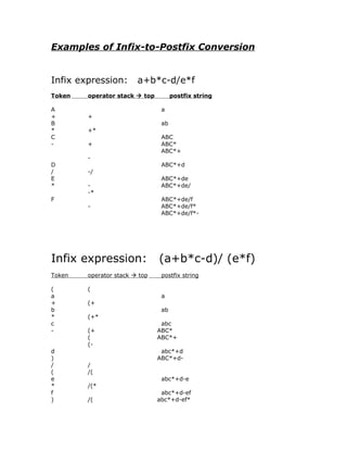 Examples of Infix-to-Postfix Conversion


Infix expression:       a+b*c-d/e*f
Token   operator stack  top         postfix string

A                               a
+       +
B                               ab
*       +*
C                               ABC
-       +                       ABC*
                                ABC*+
        -
D                               ABC*+d
/       -/
E                               ABC*+de
*       -                       ABC*+de/
        -*
F                               ABC*+de/f
        -                       ABC*+de/f*
                                ABC*+de/f*-




Infix expression:              (a+b*c-d)/ (e*f)
Token   operator stack  top    postfix string

(       (
a                               a
+       (+
b                               ab
*       (+*
c                               abc
-       (+                     ABC*
        (                      ABC*+
        (-
d                               abc*+d
)                              ABC*+d-
/       /
(       /(
e                               abc*+d-e
*       /(*
f                               abc*+d-ef
)       /(                     abc*+d-ef*
 