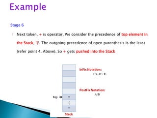 Stage 6
 Next token, + is operator, We consider the precedence of top element in
the Stack, ‘(‘. The outgoing precedence of open parenthesis is the least
(refer point 4. Above). So + gets pushed into the Stack
 