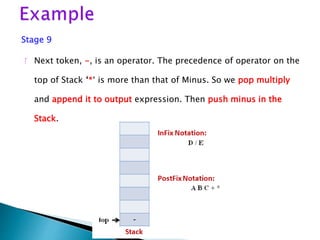Stage 9
 Next token, -, is an operator. The precedence of operator on the
top of Stack ‘*‘ is more than that of Minus. So we pop multiply
and append it to output expression. Then push minus in the
Stack.
 