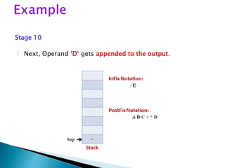 Stage 10
 Next, Operand ‘D‘ gets appended to the output.
 