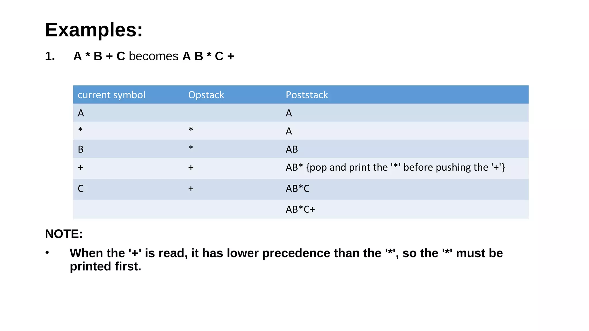Examples:
1.  A * B + C becomes A B * C +
NOTE:
• When the '+' is read, it has lower precedence than the '*', so the '*' must be 
printed first.
current symbol Opstack Poststack
A A
* * A
B * AB
+ + AB* {pop and print the '*' before pushing the '+'}
C + AB*C
AB*C+
 