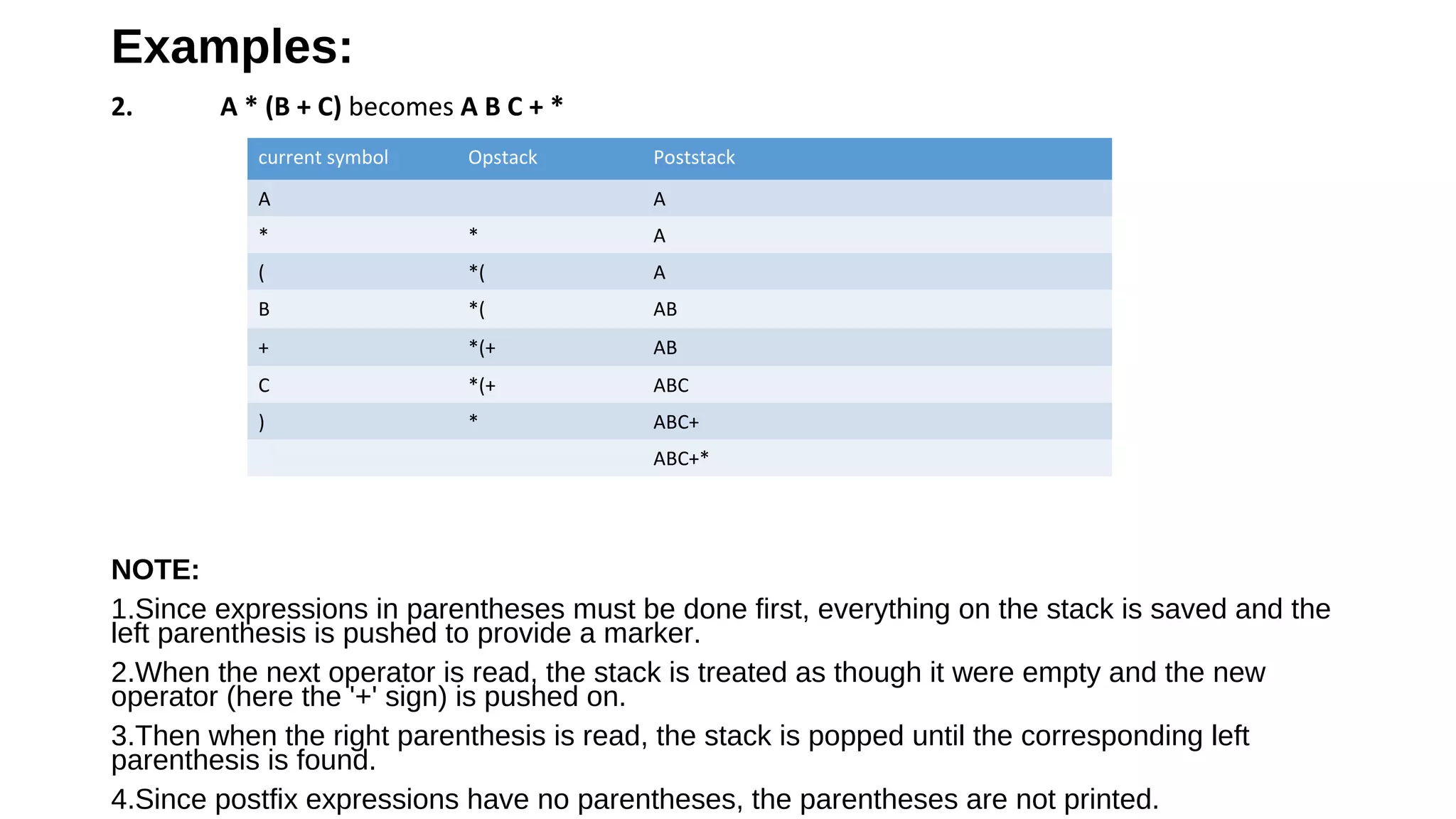 Examples:
2. A * (B + C) becomes A B C + *
NOTE:
1.Since expressions in parentheses must be done first, everything on the stack is saved and the
left parenthesis is pushed to provide a marker.
2.When the next operator is read, the stack is treated as though it were empty and the new
operator (here the '+' sign) is pushed on.
3.Then when the right parenthesis is read, the stack is popped until the corresponding left
parenthesis is found.
4.Since postfix expressions have no parentheses, the parentheses are not printed.
current symbol Opstack Poststack
A A
* * A
( *( A
B *( AB
+ *(+ AB
C *(+ ABC
) * ABC+
ABC+*
 