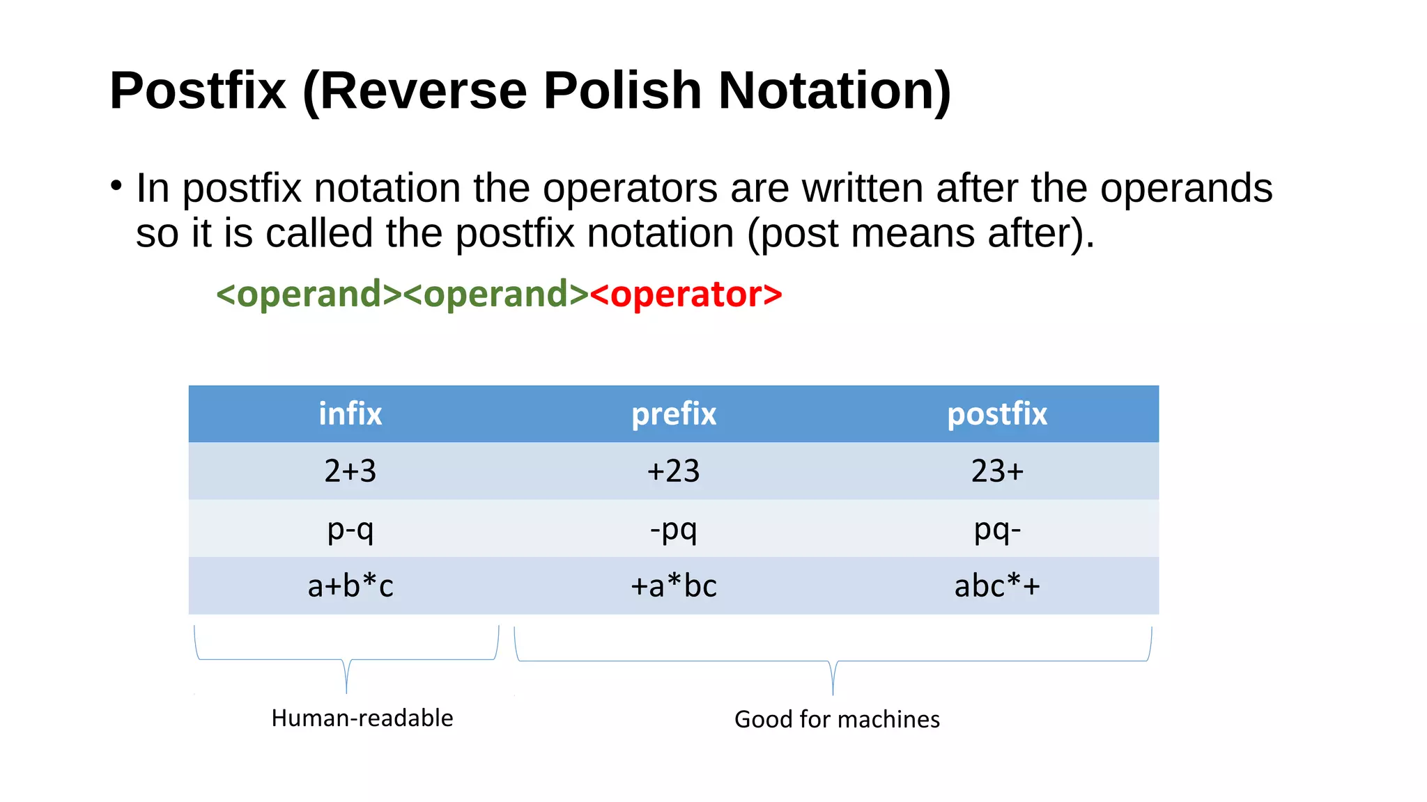Postfix (Reverse Polish Notation)
• In postfix notation the operators are written after the operands
so it is called the postfix notation (post means after).
<operand><operand><operator>
infix prefix postfix
2+3 +23 23+
p-q -pq pq-
a+b*c +a*bc abc*+
Human-readable Good for machines
 