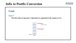Infix to Postfix Conversion
Example
Stage 2:
The first token is operand A. Operands are appended to the output as it is.
 
