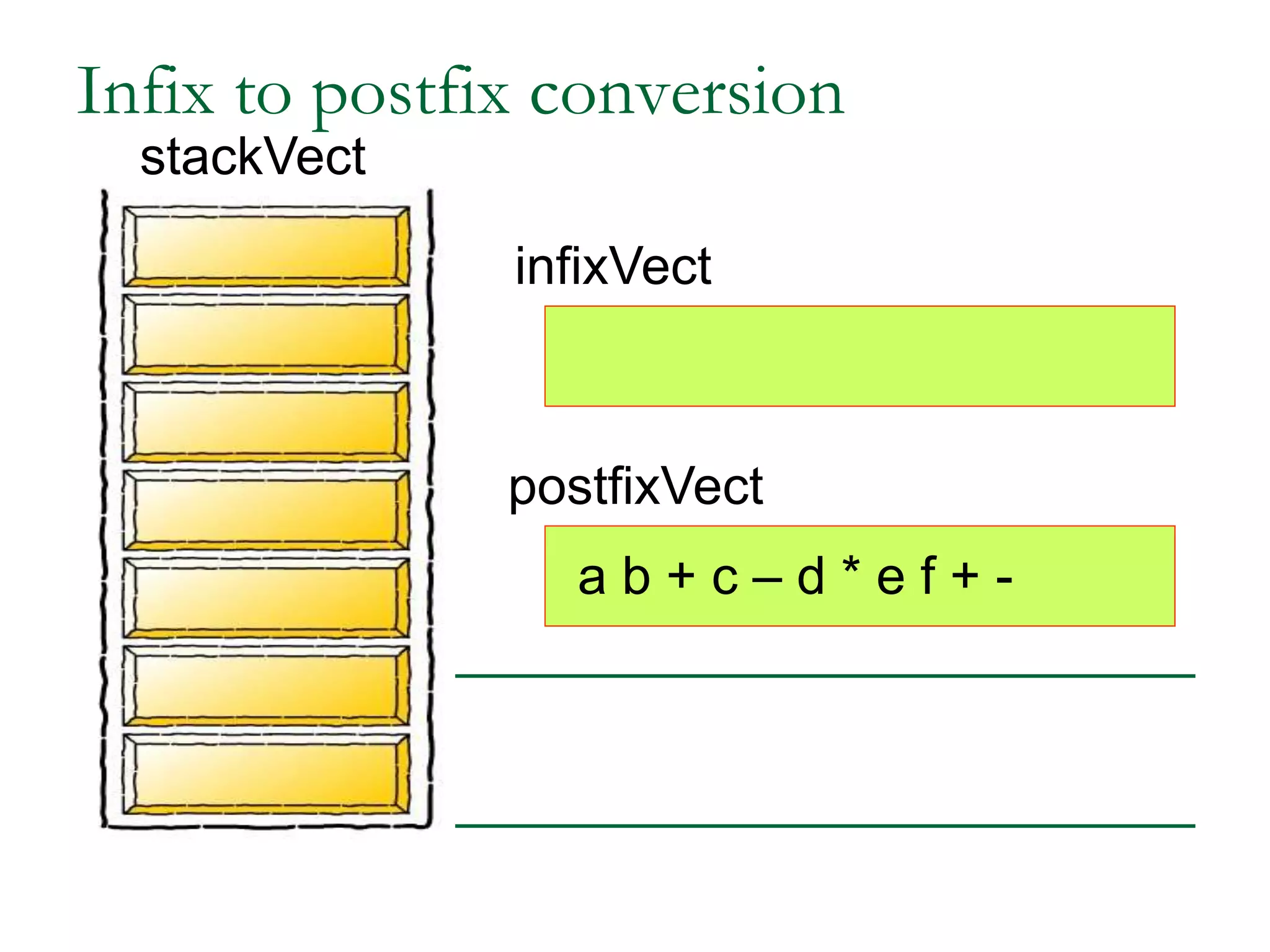 infixVect
postfixVect
a b + c – d * e f + -
Infix to postfix conversion
stackVect
 