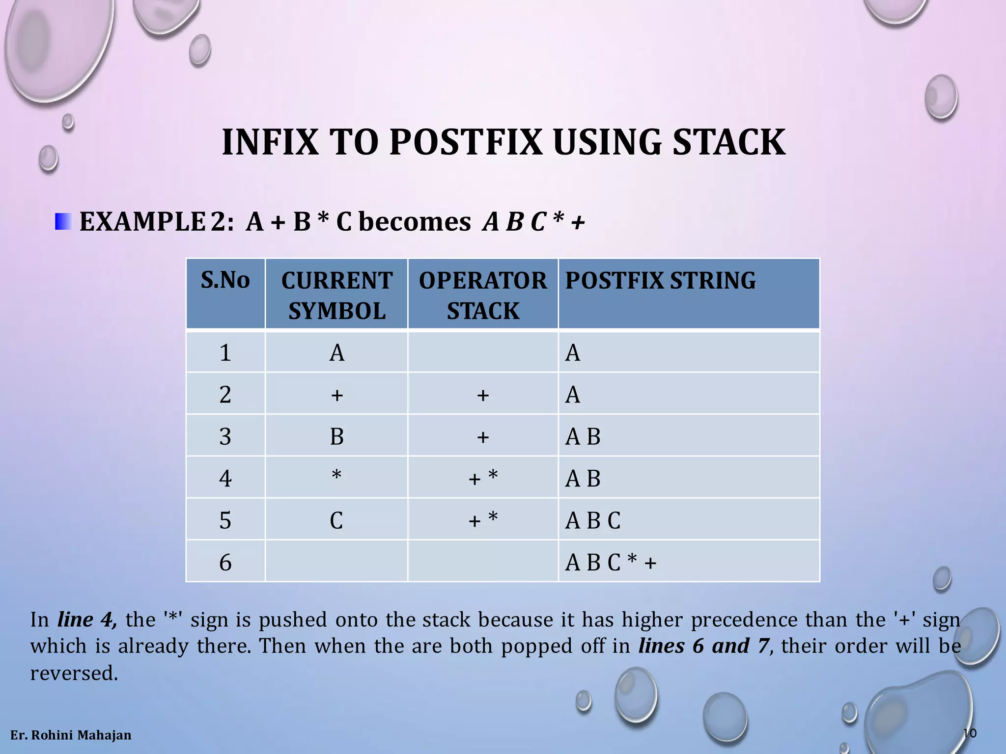 INFIX TO POSTFIX USING STACK
EXAMPLE2: A + B * C becomes A B C * +
S.No CURRENT
SYMBOL
OPERATOR
STACK
POSTFIX STRING
1 A A
2 + + A
3 B + A B
4 * + * A B
5 C + * A B C
6 A B C * +
In line 4, the '*' sign is pushed onto the stack because it has higher precedence than the '+' sign
which is already there. Then when the are both popped off in lines 6 and 7, their order will be
reversed.
Er. Rohini Mahajan 10
 