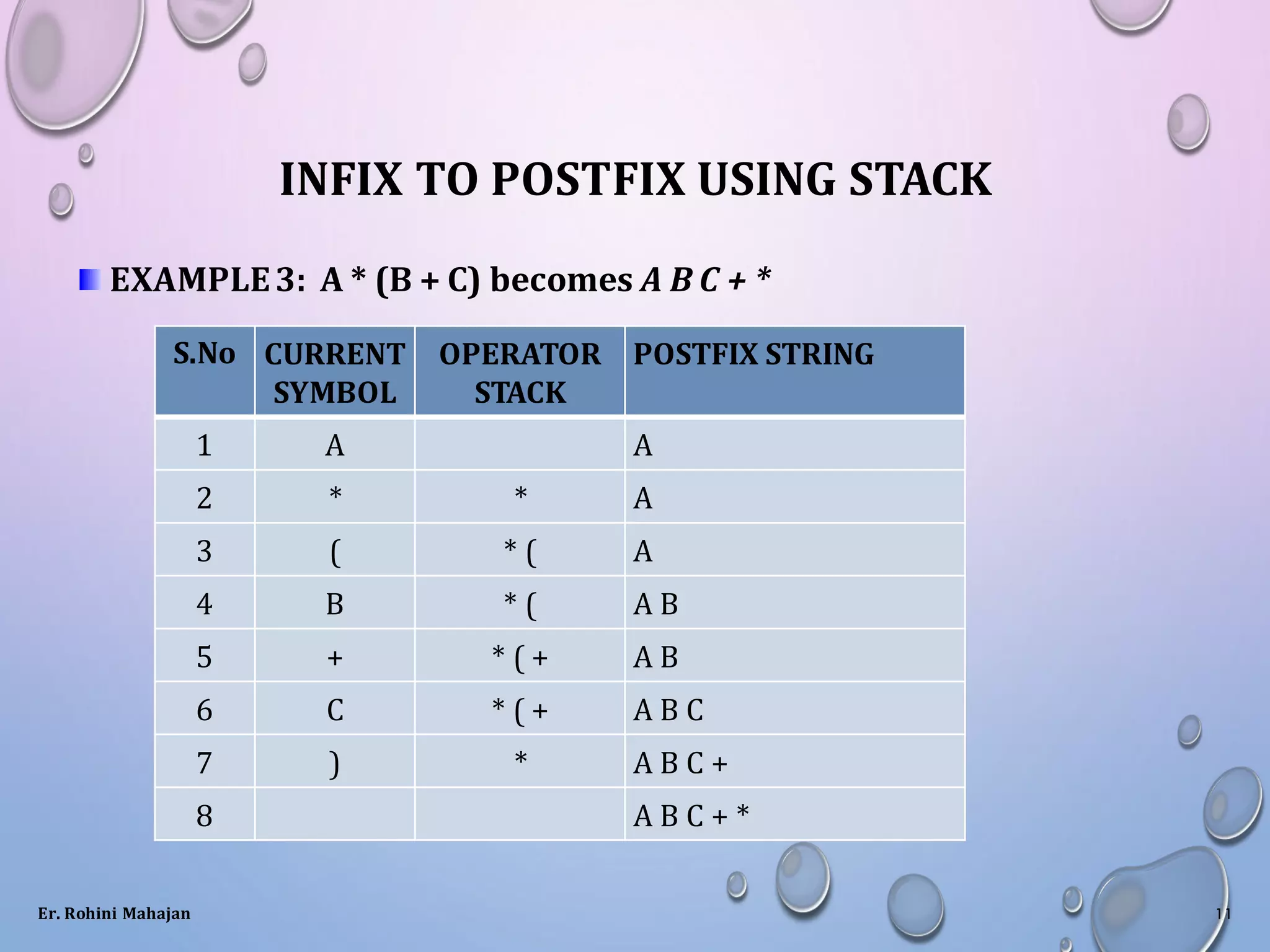 INFIX TO POSTFIX USING STACK
EXAMPLE3: A * (B + C) becomes A B C + *
S.No CURRENT
SYMBOL
OPERATOR
STACK
POSTFIX STRING
1 A A
2 * * A
3 ( * ( A
4 B * ( A B
5 + * ( + A B
6 C * ( + A B C
7 ) * A B C +
8 A B C + *
Er. Rohini Mahajan 11
 