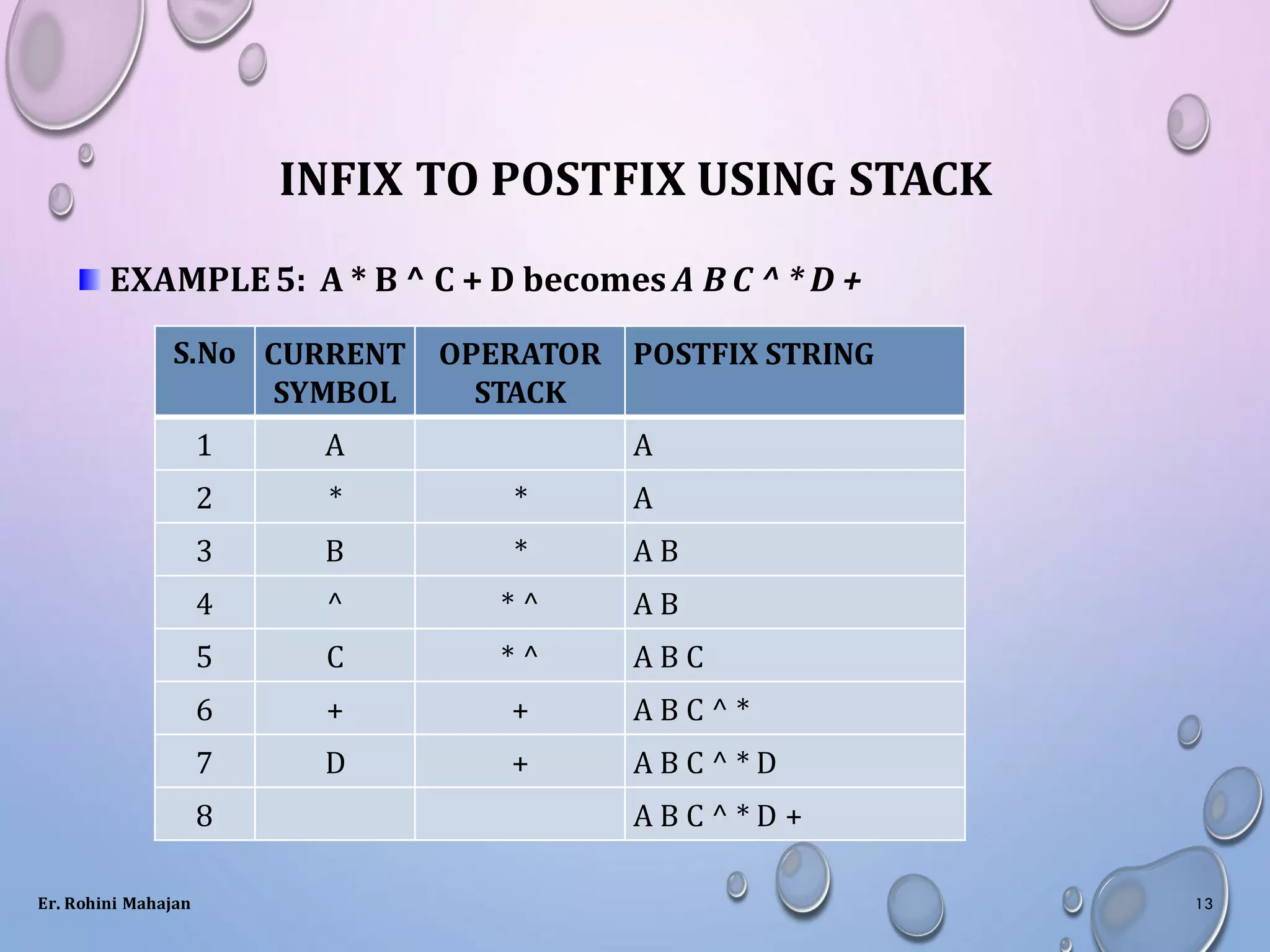 INFIX TO POSTFIX USING STACK
EXAMPLE5: A * B ^ C + D becomes A B C ^ * D +
S.No CURRENT
SYMBOL
OPERATOR
STACK
POSTFIX STRING
1 A A
2 * * A
3 B * A B
4 ^ * ^ A B
5 C * ^ A B C
6 + + A B C ^ *
7 D + A B C ^ * D
8 A B C ^ * D +
Er. Rohini Mahajan 13
 