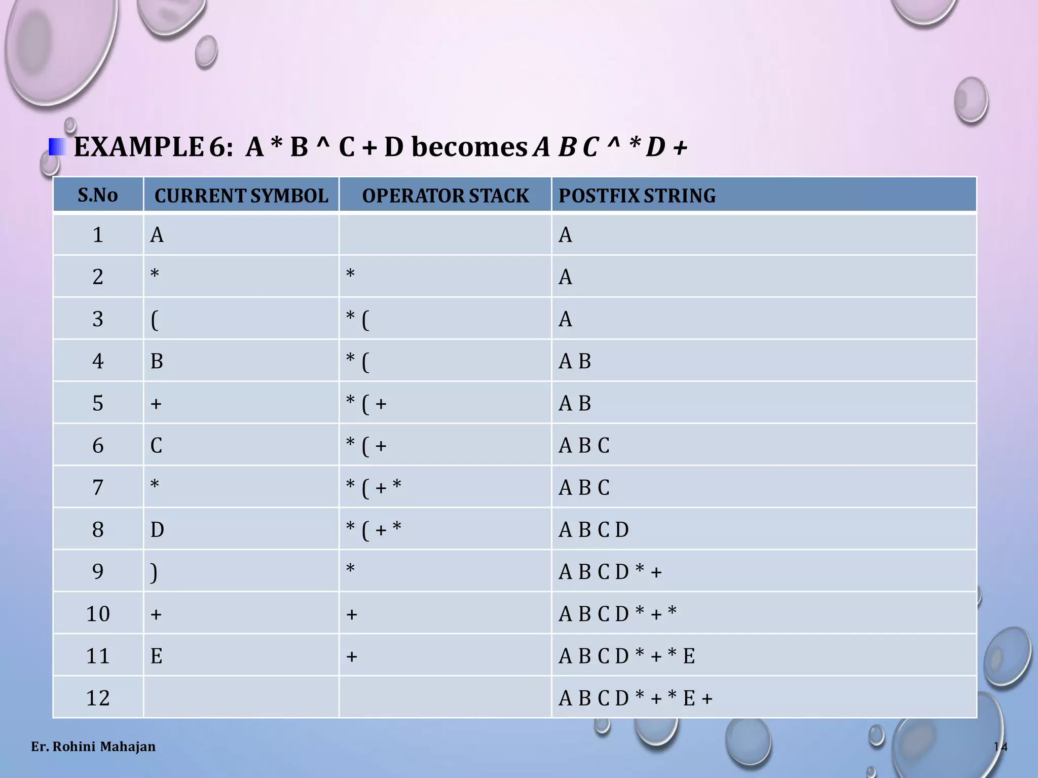 EXAMPLE6: A * B ^ C + D becomes A B C ^ * D +
S.No CURRENTSYMBOL OPERATOR STACK POSTFIX STRING
1 A A
2 * * A
3 ( * ( A
4 B * ( A B
5 + * ( + A B
6 C * ( + A B C
7 * * ( + * A B C
8 D * ( + * A B C D
9 ) * A B C D * +
10 + + A B C D * + *
11 E + A B C D * + * E
12 A B C D * + * E +
Er. Rohini Mahajan 14
 