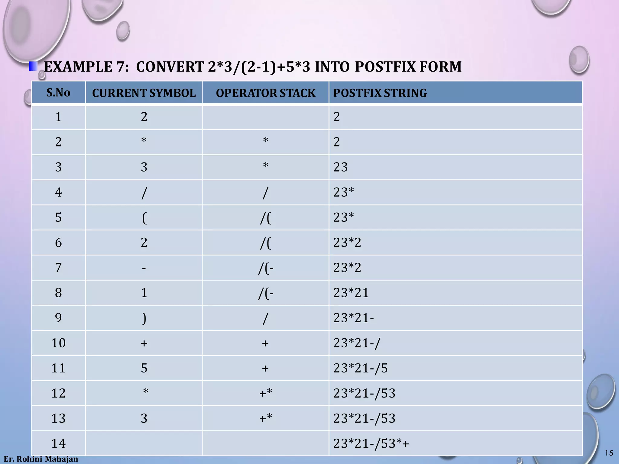 EXAMPLE 7: CONVERT 2*3/(2-1)+5*3 INTO POSTFIX FORM
S.No CURRENT SYMBOL OPERATOR STACK POSTFIX STRING
1 2 2
2 * * 2
3 3 * 23
4 / / 23*
5 ( /( 23*
6 2 /( 23*2
7 - /(- 23*2
8 1 /(- 23*21
9 ) / 23*21-
10 + + 23*21-/
11 5 + 23*21-/5
12 * +* 23*21-/53
13 3 +* 23*21-/53
14 23*21-/53*+
Er. Rohini Mahajan
15
 