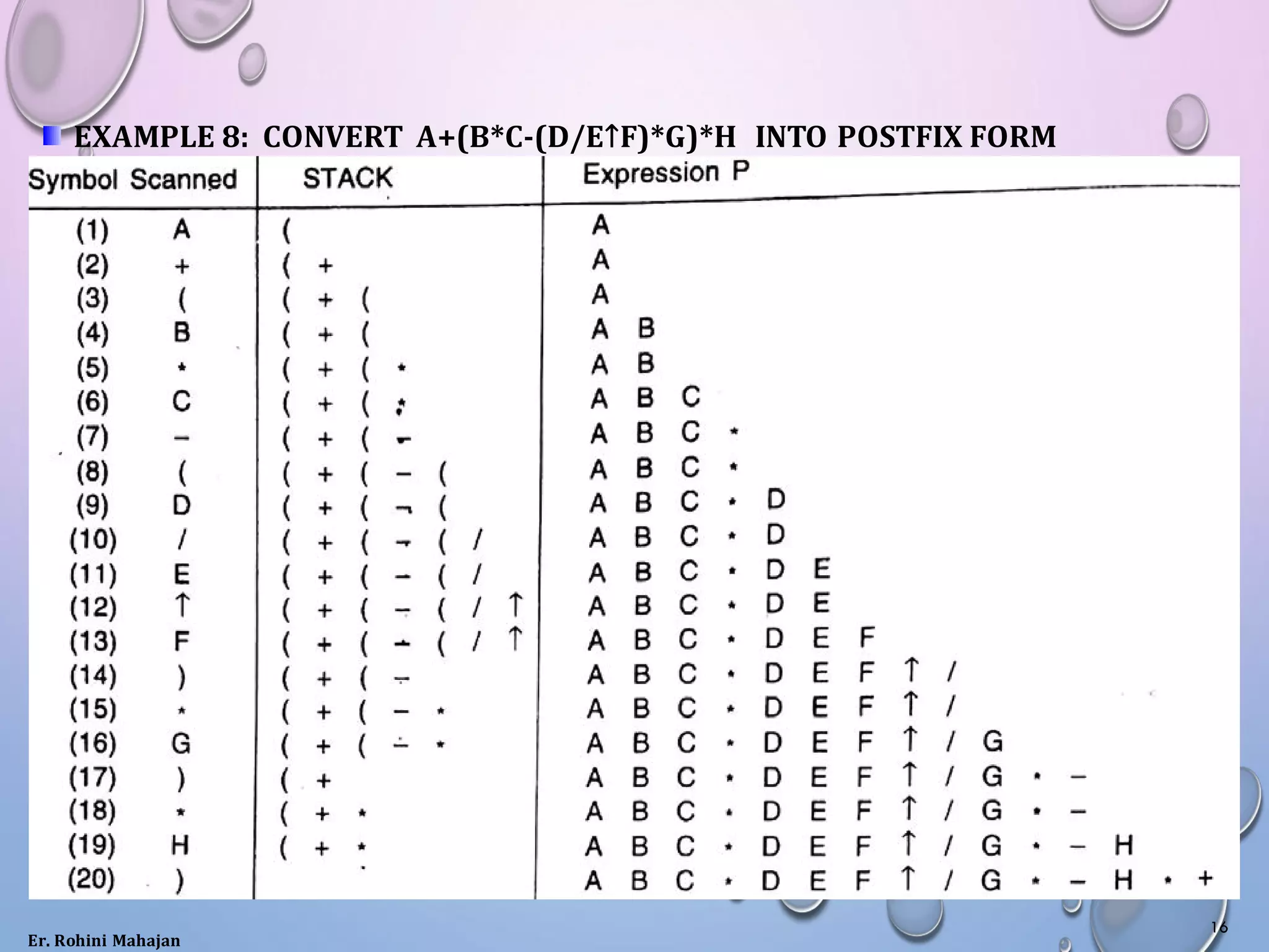 EXAMPLE 8: CONVERT A+(B*C-(D/E↑F)*G)*H INTO POSTFIX FORM
Er. Rohini Mahajan
16
 