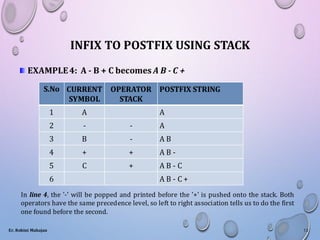 INFIX TO POSTFIX USING STACK
EXAMPLE4: A - B + C becomes A B - C +
S.No CURRENT
SYMBOL
OPERATOR
STACK
POSTFIX STRING
1 A A
2 - - A
3 B - A B
4 + + A B -
5 C + A B - C
6 A B - C +
In line 4, the '-' will be popped and printed before the '+' is pushed onto the stack. Both
operators have the same precedence level, so left to right association tells us to do the first
one found before the second.
Er. Rohini Mahajan 12
 