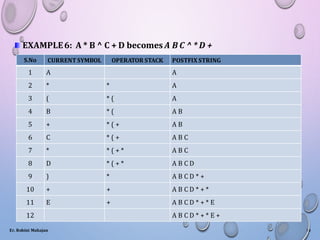 EXAMPLE6: A * B ^ C + D becomes A B C ^ * D +
S.No CURRENTSYMBOL OPERATOR STACK POSTFIX STRING
1 A A
2 * * A
3 ( * ( A
4 B * ( A B
5 + * ( + A B
6 C * ( + A B C
7 * * ( + * A B C
8 D * ( + * A B C D
9 ) * A B C D * +
10 + + A B C D * + *
11 E + A B C D * + * E
12 A B C D * + * E +
Er. Rohini Mahajan 14
 