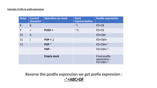 Stack application in infix to prefix expression | PPT