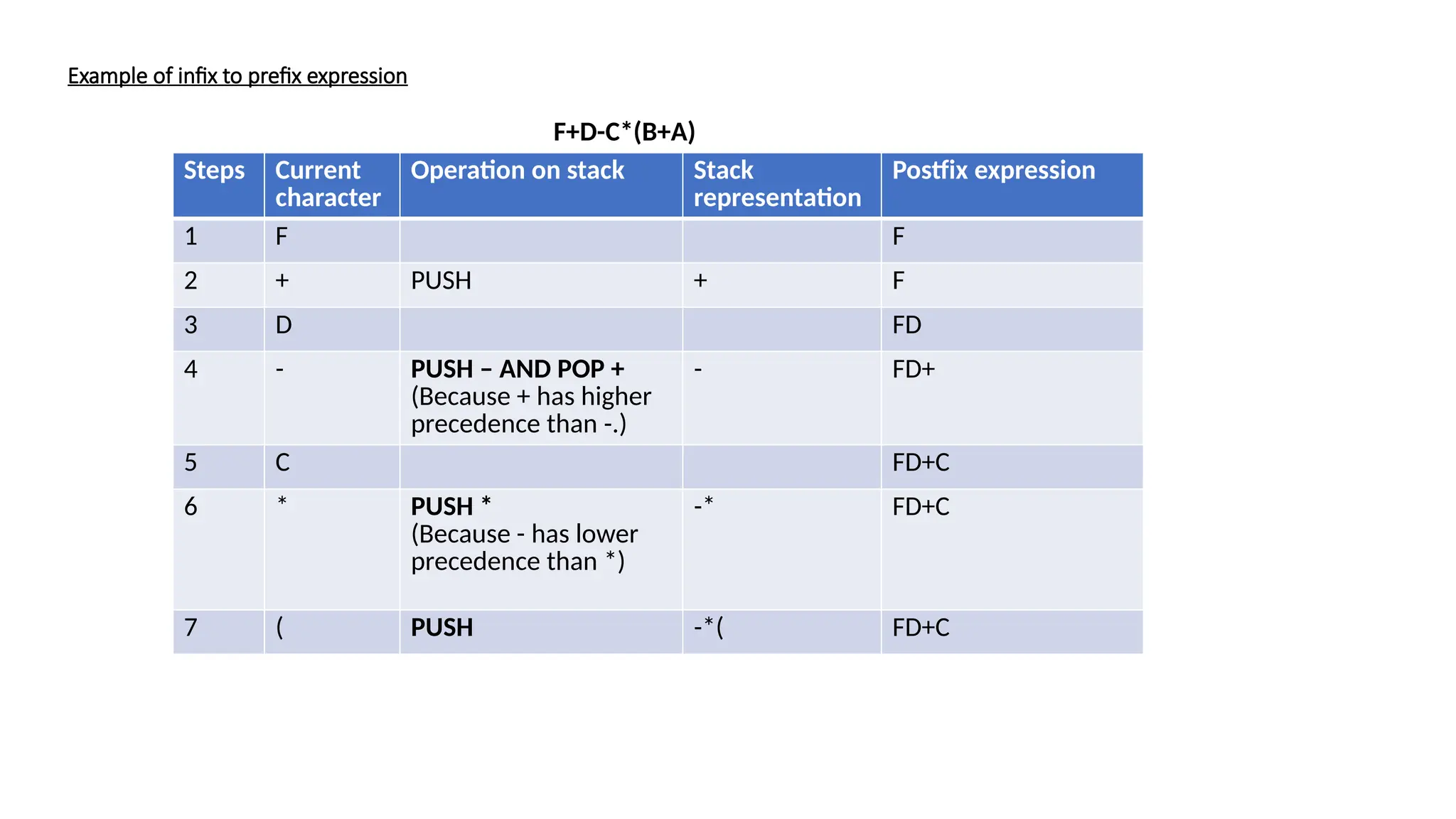 Example of infix to prefix expression
Steps Current
character
Operation on stack Stack
representation
Postfix expression
1 F F
2 + PUSH + F
3 D FD
4 - PUSH – AND POP +
(Because + has higher
precedence than -.)
- FD+
5 C FD+C
6 * PUSH *
(Because - has lower
precedence than *)
-* FD+C
7 ( PUSH -*( FD+C
F+D-C*(B+A)
 
